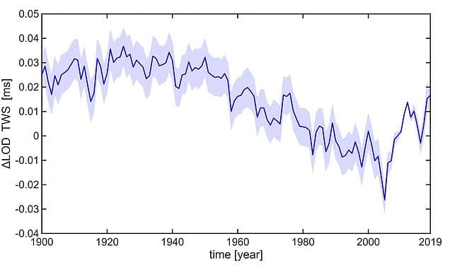 Earth's Spin Slowing: Climate Change to Blame