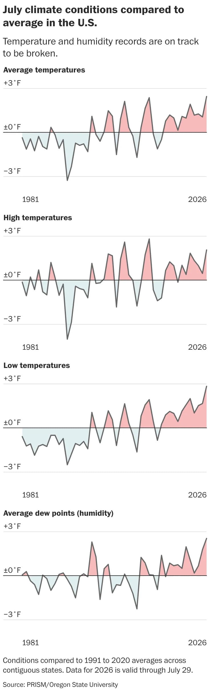 US Sizzles as Heat Dome Shatters Records