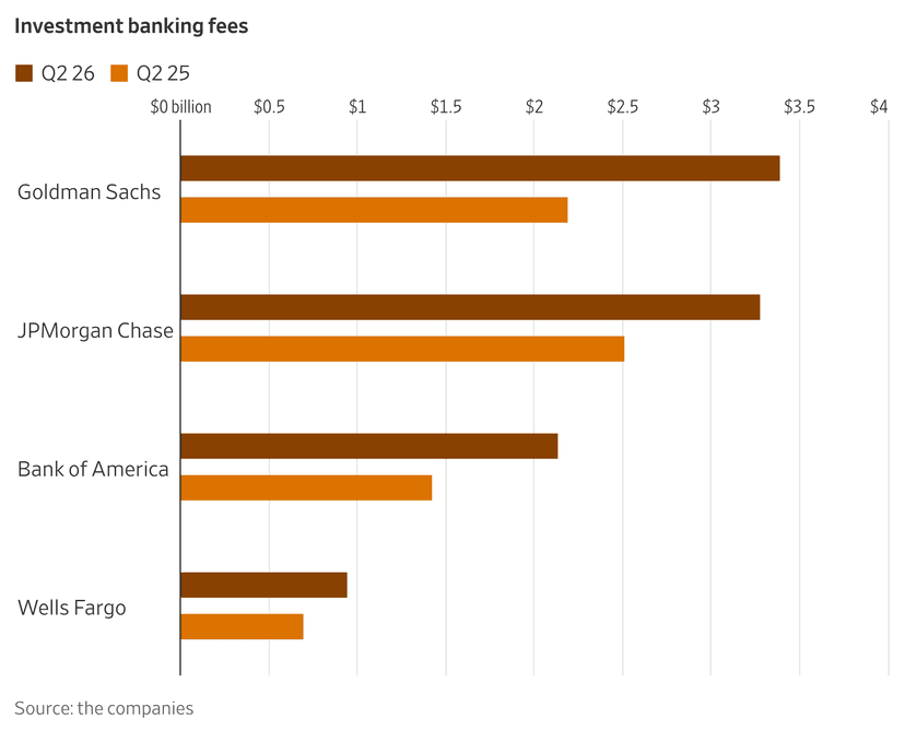 Investment Banking Fees Soar for Top Banks