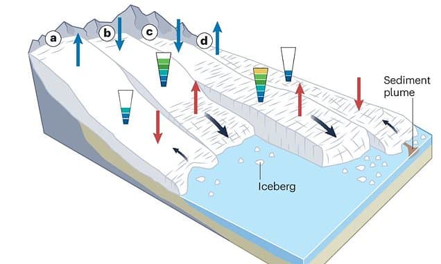 Surging Glaciers: More Dangerous Than Melting Ice?