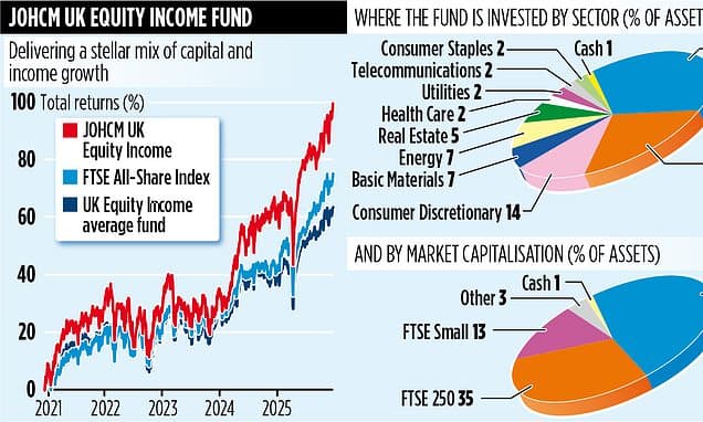 Value Investing Thrives: Fund Beats Market