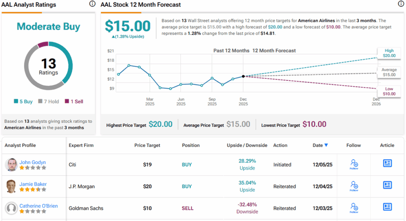 Airlines Set for 2026 Rebound: Supermajors Lead