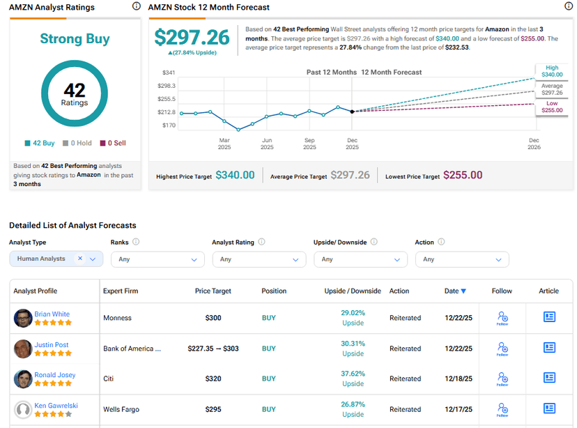 AMZN: Analysts Predict 2026 Rebound