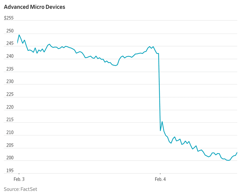 AMD Stock Plummets 17% on Disappointing Earnings