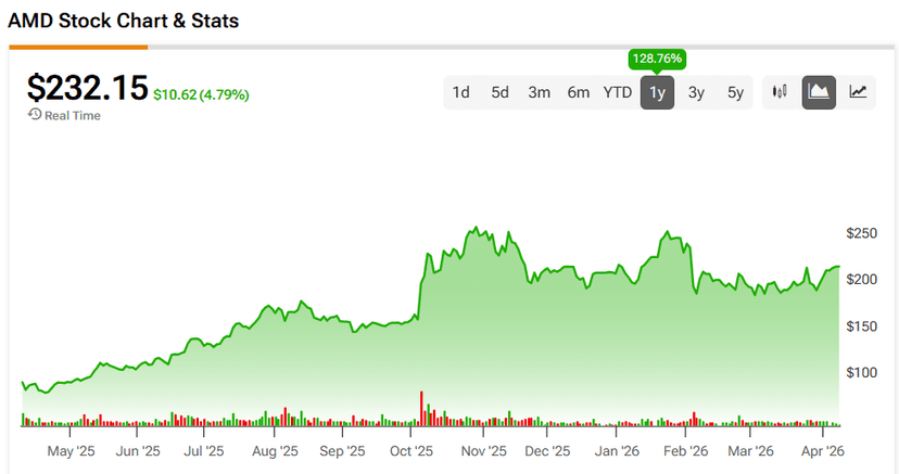 AMD Stock Surges on Global Market Rally, Not Chip News