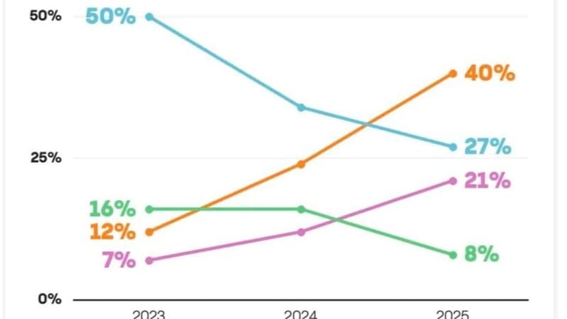 Anthropic Surges Ahead of OpenAI in Enterprise AI