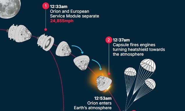 Artemis II: Fireball Re-entry Risks Ahead