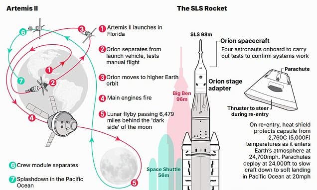 Artemis II: Humans Return to Lunar Orbit After 50 Years