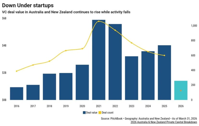 Australia's VC Tax Hike: Talent Flight Fears Loom