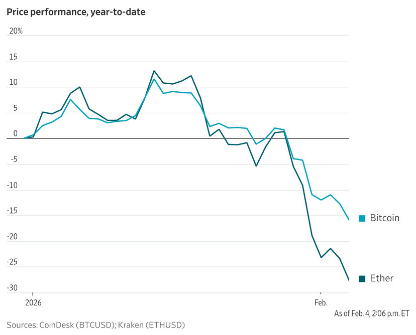 Crypto Crashes: Bitcoin Plunges 16% This Year