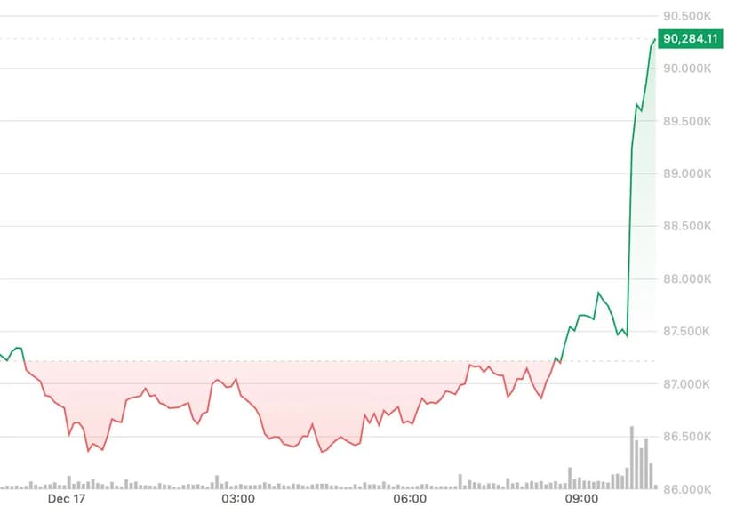 Crypto Surges Past $90K as Shorts Cover