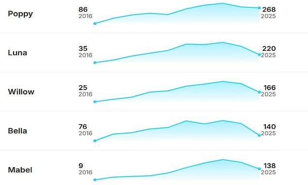 Poppy & Luna: Britain's Top Pet Names