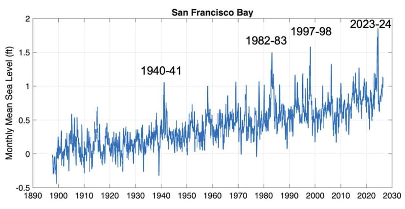 El Niño Wave to Surge California Shores by Fall