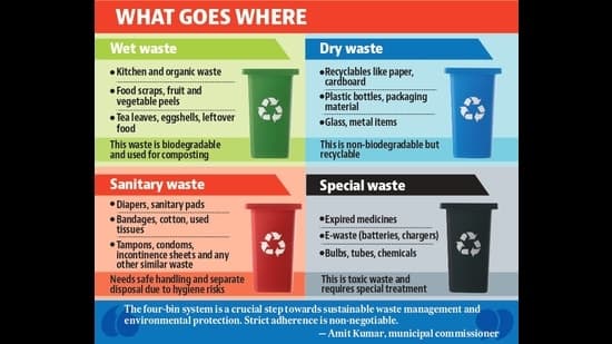 Chandigarh Cracks Down: 4 Bins for Waste, Penalties Loom