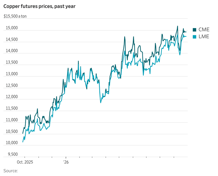 Copper Prices Skyrocket: Historic Buys Fuel Rally