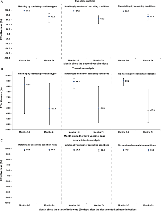 Study: Healthy Vaccinee Effect Doesn't Bias Estimates