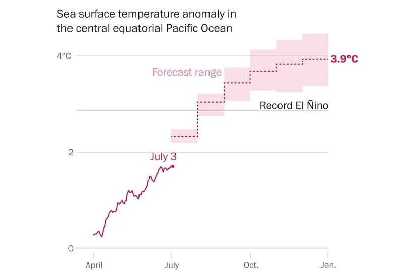 Record Ocean Heat Signals Super El Niño
