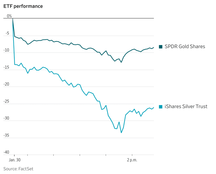 ETFs Tank: A Blow to Retail Precious Metal Investors