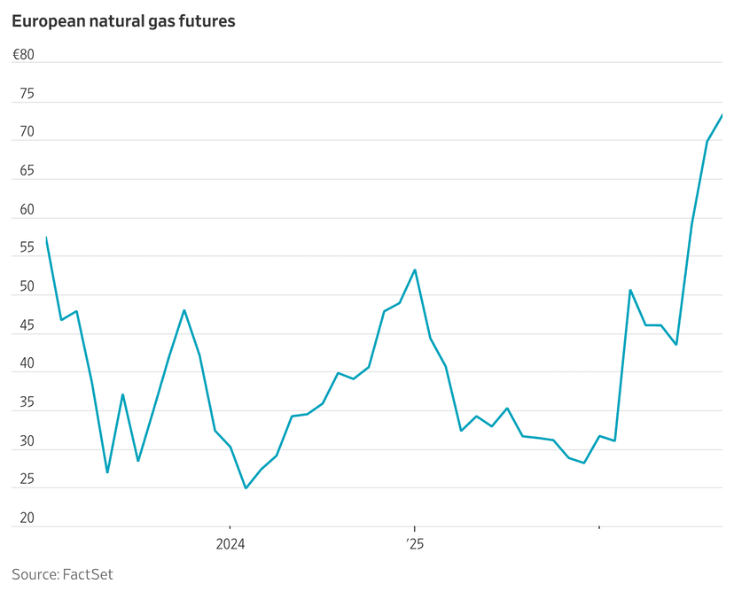 Gas Prices Soar as US-Iran Tensions Flare