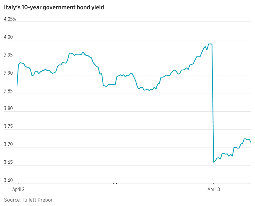 Europe Bonds Surge: Rate Hikes Slowing?