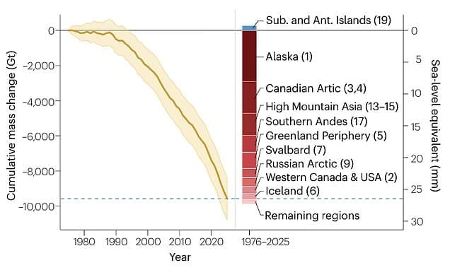 Glaciers Vanishing: Ice Loss Accelerates Dramatically