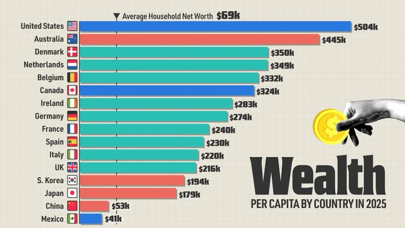 US Leads World Wealth: $504k Per Capita