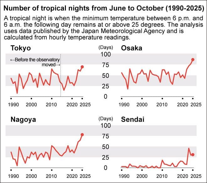 Japan's Nights Burn Hotter Than Expected