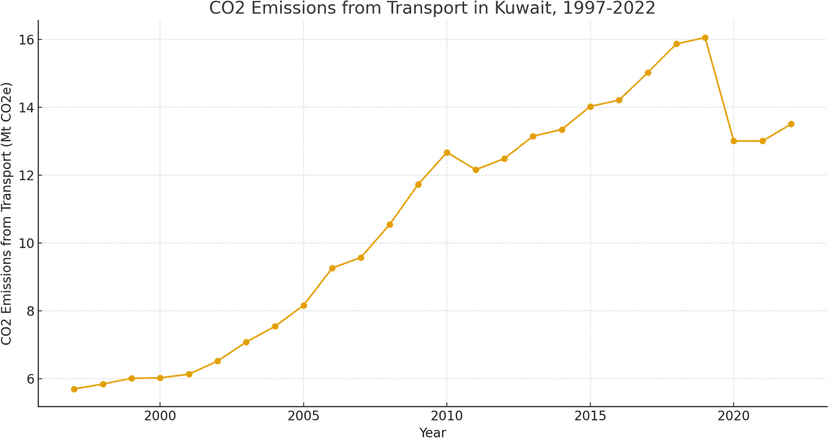 Kuwait's Growth Fuels Emissions: Innovation the Only Hope?