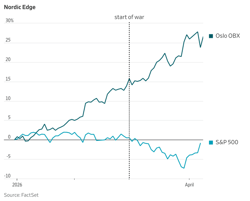 Norway's Stocks Soar Amid Global Market Plunge