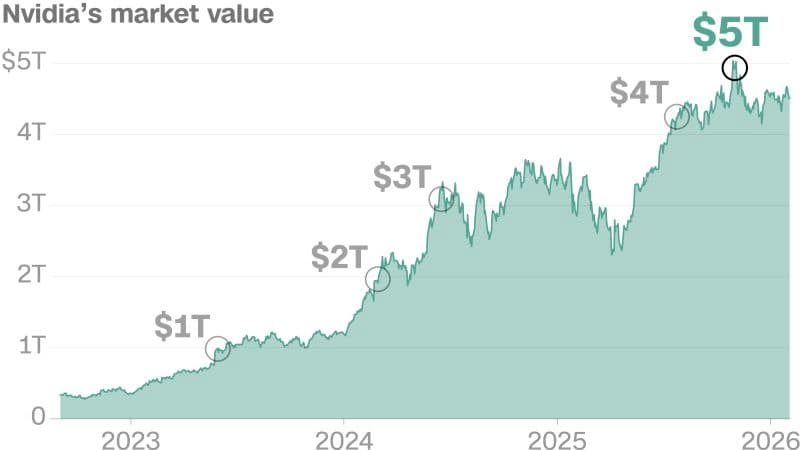 Nvidia Surpasses $5 Trillion Valuation on AI Boom