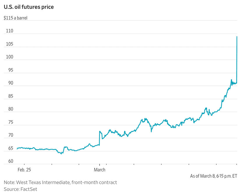 Oil Surges Past $100: Highest Since 2022 Conflict