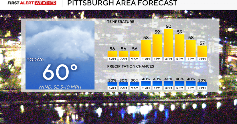 Fall Arrives With Rain and Cooler Pittsburgh Temps
