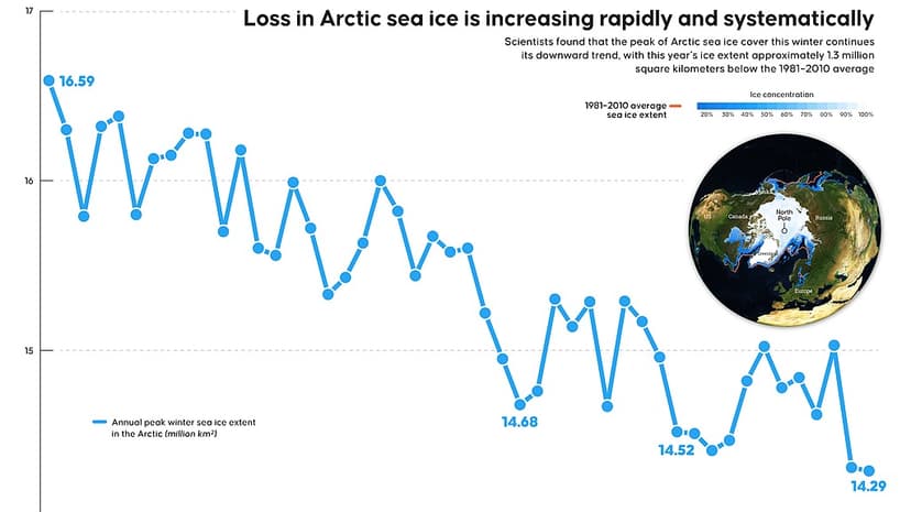 Arctic Sees Record Low Ice, Antarctic Sees Rare Rain
