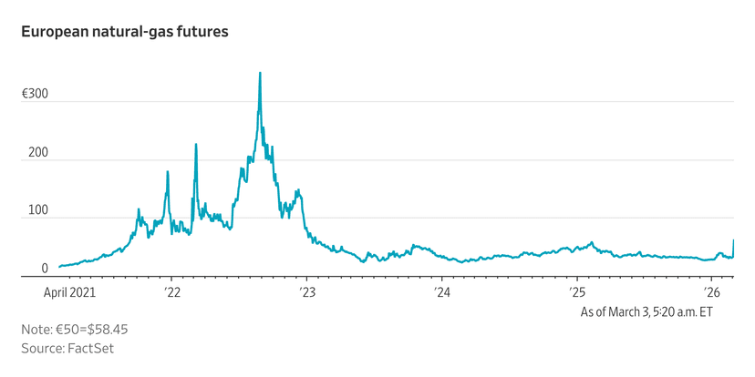 Qatar Gas Export Halt Sparks European Price Surge