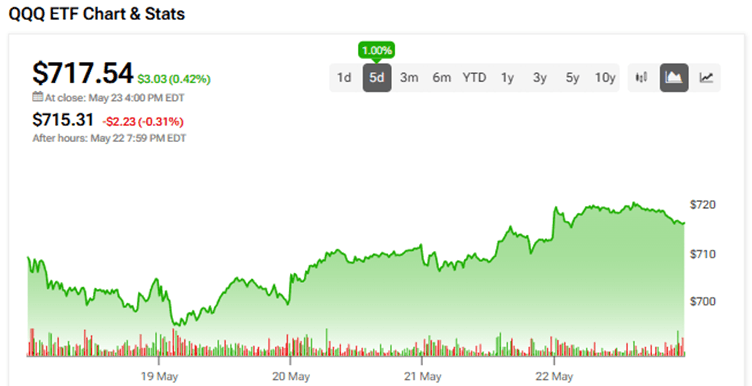 QQQ ETF Soars 17% in 2026 Amid Tech Strength