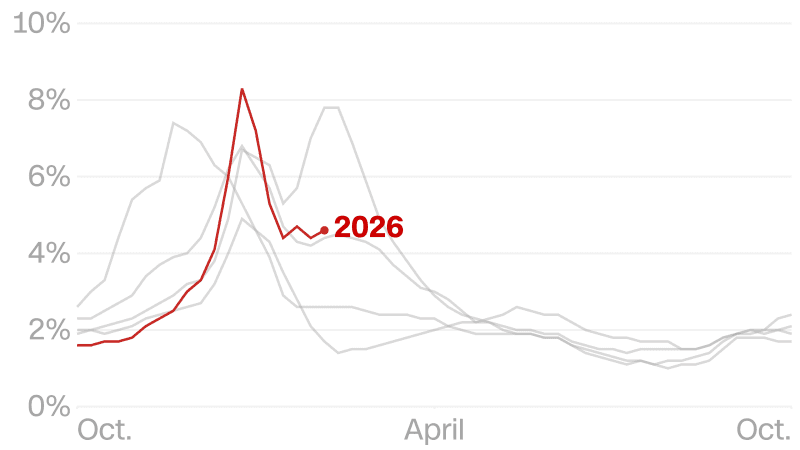 US Flu Cases Surge to Unprecedented Levels