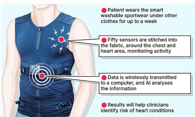 Smart T-Shirt Detects Hidden Heart Conditions