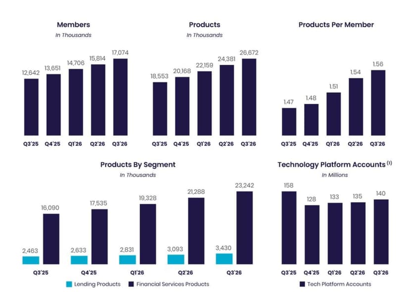 SoFi Beats Estimates, Raises 2026 & 2027 Guidance