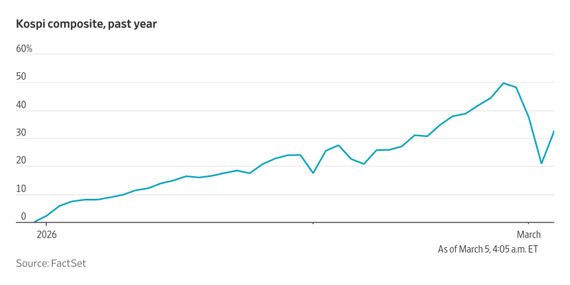 Kospi Skyrockets 10%: South Korea's Market Rebounds Strong