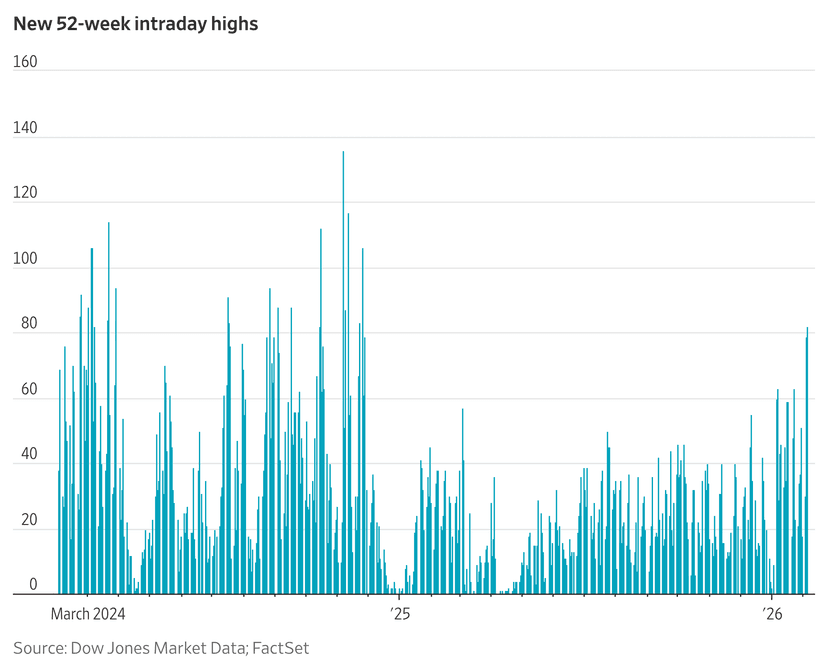 S&P 500 Broadens Gains: 92 Stocks Hit New Highs