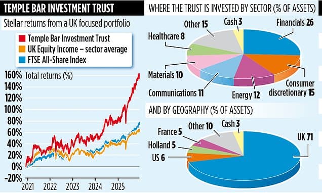 Temple Bar Investment Trust Surges 158% in 2 Years, Managers Remain Optimistic