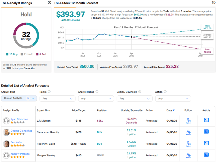 Analysts Bullish on Tesla Despite EV Woes