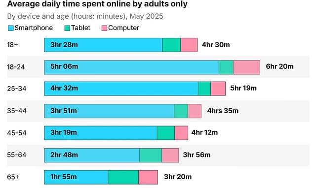 Brits Spend 4.5 Hours Daily Scrolling