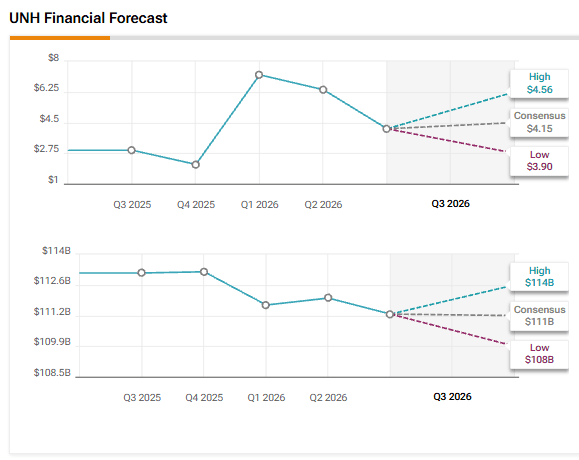 UnitedHealth Q3: Star Ratings & Outlook Clash