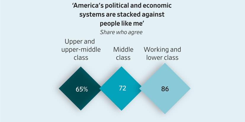 Economic Anxiety Spreads Across All Classes