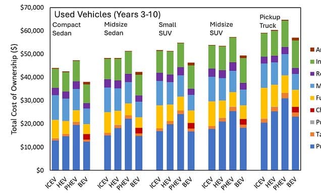 Used EVs Offer Big Savings: Study Finds