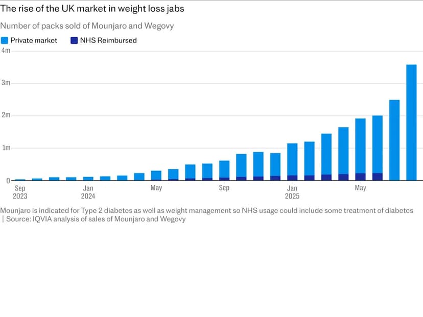 Weight Loss Jabs Slash Sick Days by 50%