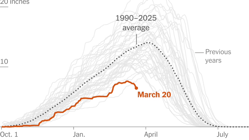 West Faces Historic Snow Drought: Water Crisis Looms