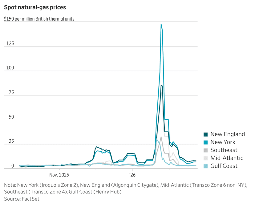 Winter Storms Hike Gas Bills for Big Manufacturers