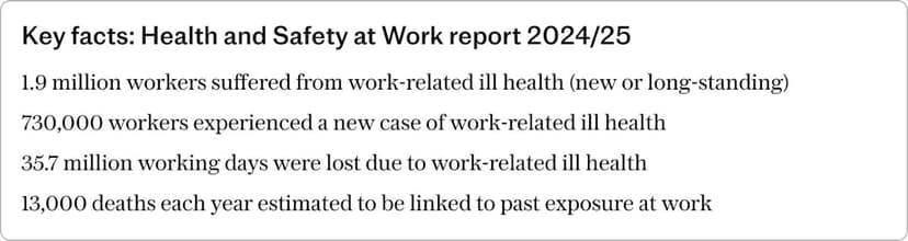 Workplace Injuries Surge: HSE Sees Alarming Rise